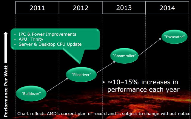  Планы AMD по выводу процессоров на рынок 